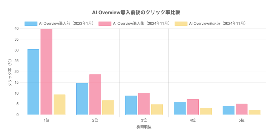 AI OVerview導入前後のクリック率比較グラフ