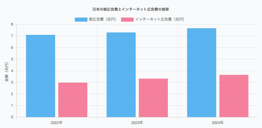 日本の総広告費とインターネット広告費の推移