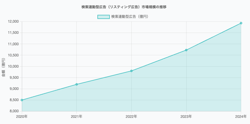 リスティング広告の市場規模の推移