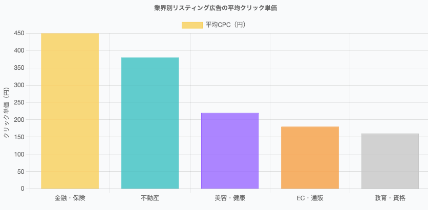 業界別リスティング広告の平均クリック単価